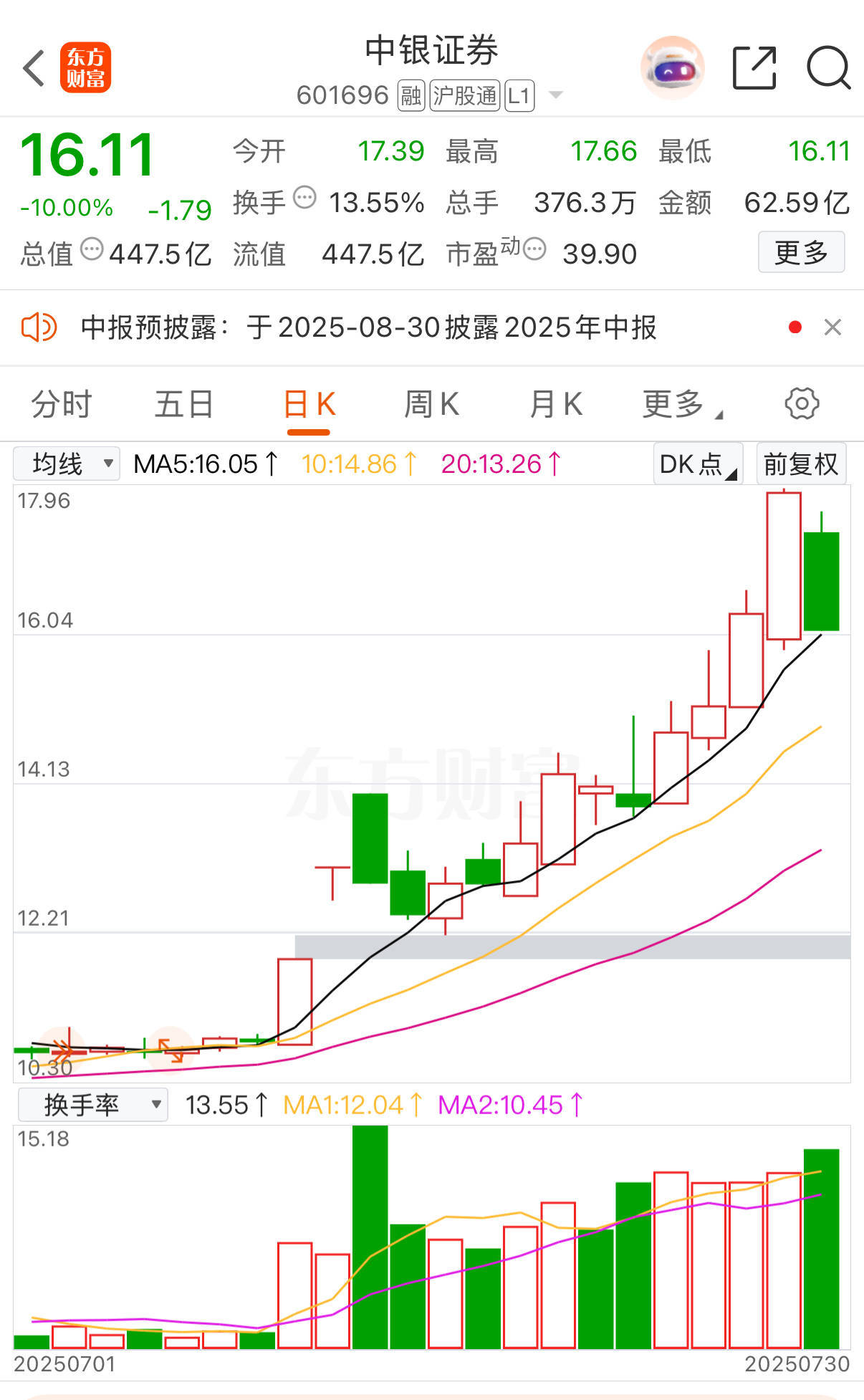 中銀證券沖高回落現(xiàn)跌停！6家A股券商年內(nèi)漲超20%，有機構業(yè)績預增超10倍