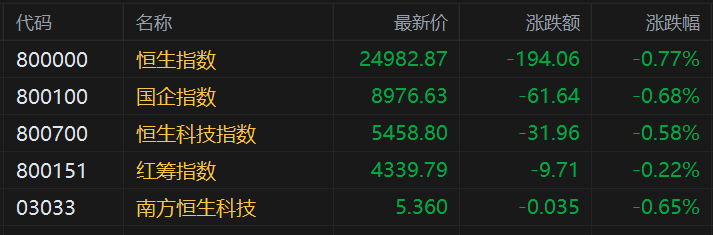 港股早評(píng)：三大指數(shù)低開(kāi)，科技股、金融股低迷，錦欣生殖漲3.4%，藥明康德跌4%，光大證券、中國(guó)太保跌超2%
