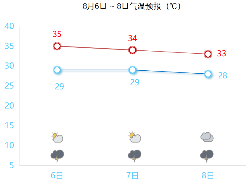 短期高溫持續(xù)，雷陣雨隨機(jī)刷存在感