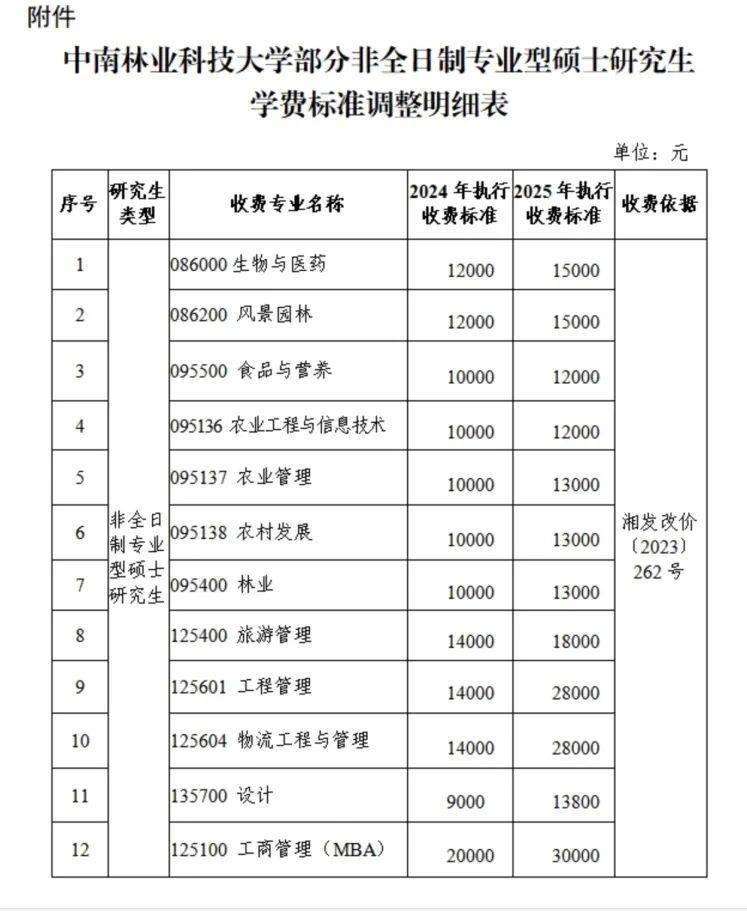 “拿到錄取通知書(shū)，才發(fā)現(xiàn)學(xué)費(fèi)從1.4萬(wàn)元漲到2.8萬(wàn)元”，高校最新回應(yīng)