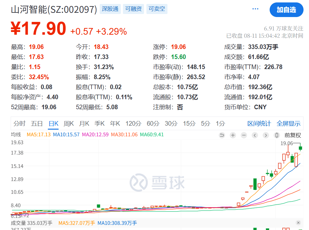 突發(fā)利好！24萬股民，嗨了！