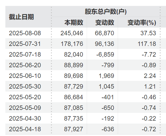 突發(fā)利好！24萬股民，嗨了！