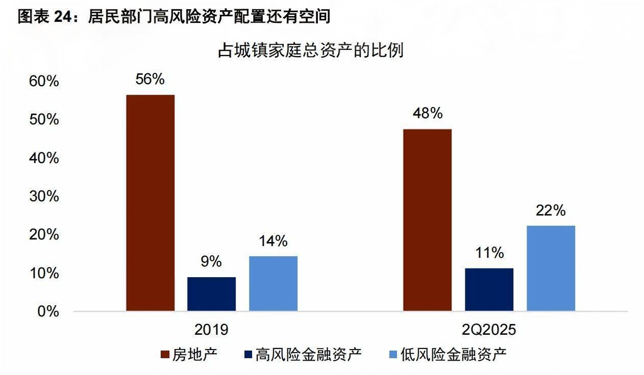 3674點(diǎn)近在咫尺，超六成A股已率先沖刺！多家頭部券商關(guān)注“存款搬家”潛力