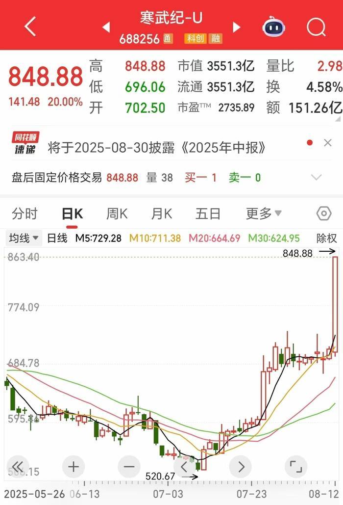 848.88元！寒武紀(jì)股價(jià)創(chuàng)歷史新高，市值超3551億元