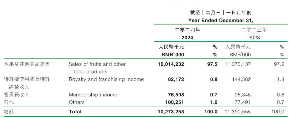 當(dāng)百果園面對3000多條消費(fèi)者投訴，誰“教育”了誰？