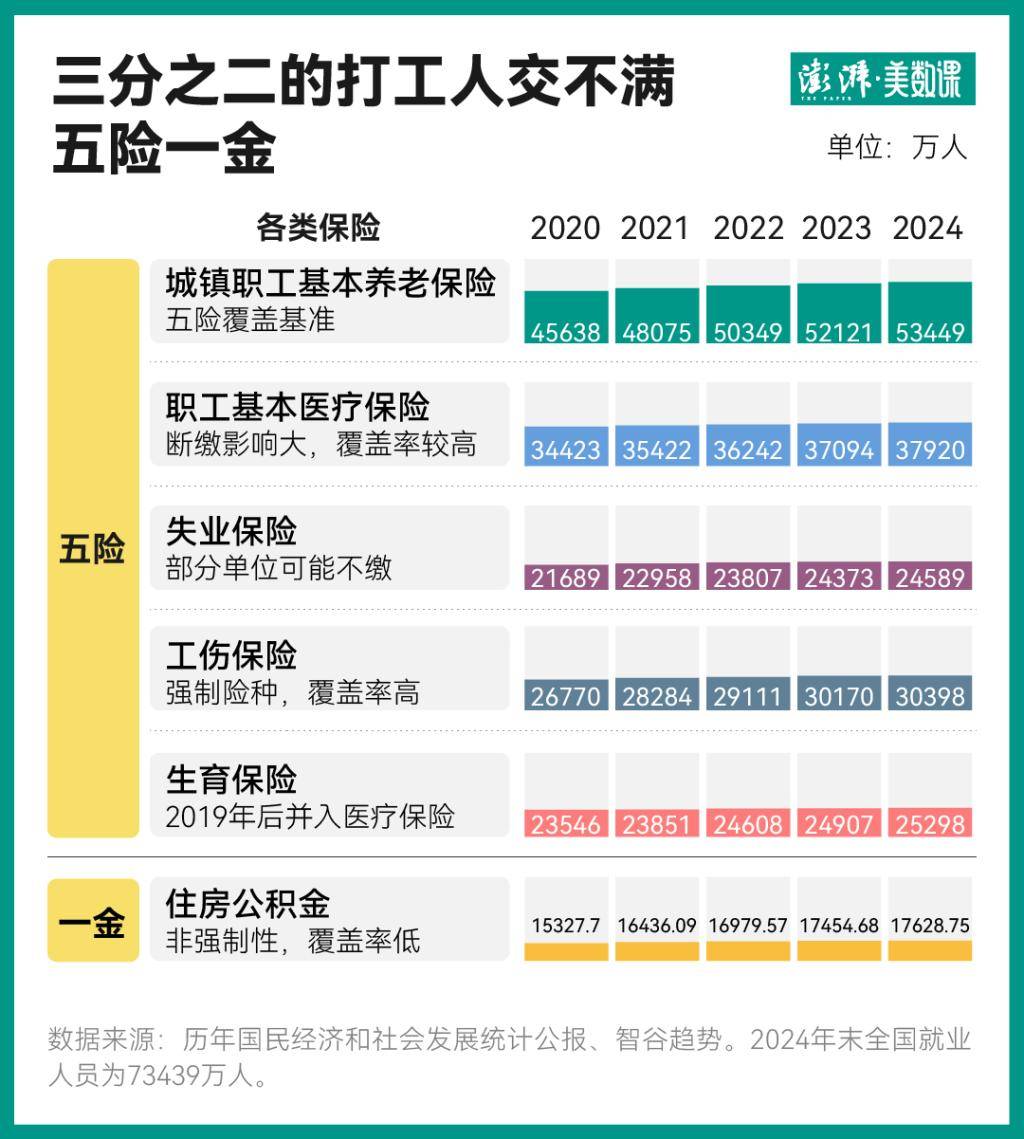 “社保新規(guī)”背后：三分之二的打工人交不滿五險一金 1億退休人員1年醫(yī)療費用超1萬億