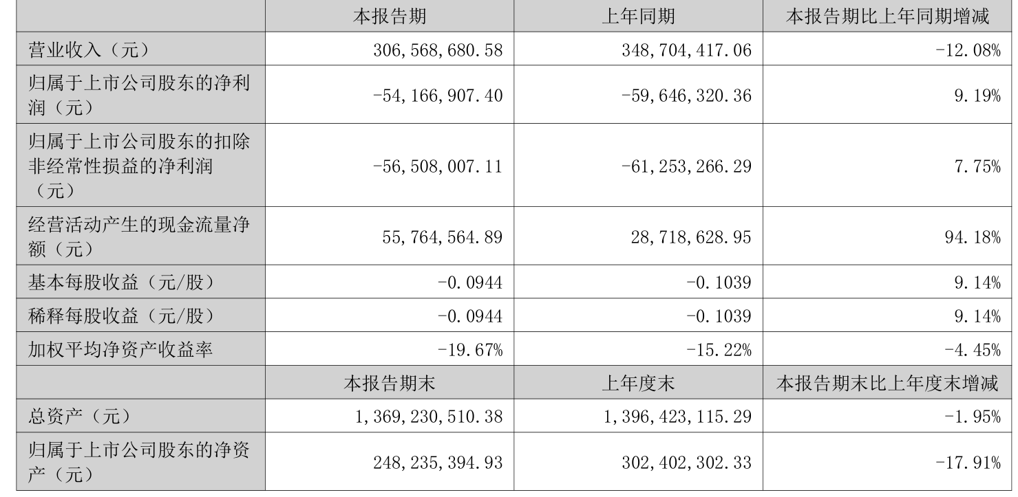 西安飲食：2025年上半年凈利潤同比減虧547.94萬元