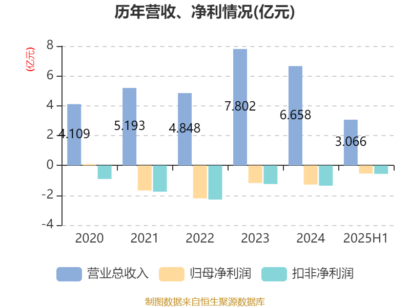 西安飲食：2025年上半年凈利潤同比減虧547.94萬元