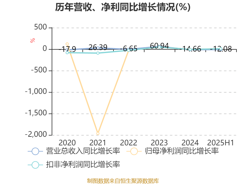 西安飲食：2025年上半年凈利潤同比減虧547.94萬元