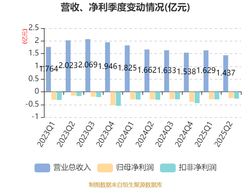 西安飲食：2025年上半年凈利潤同比減虧547.94萬元