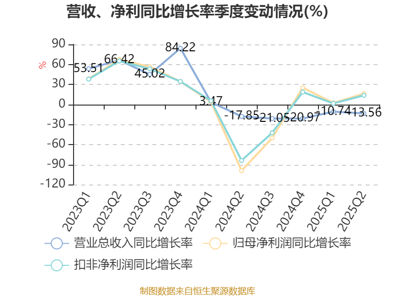 西安飲食：2025年上半年凈利潤同比減虧547.94萬元