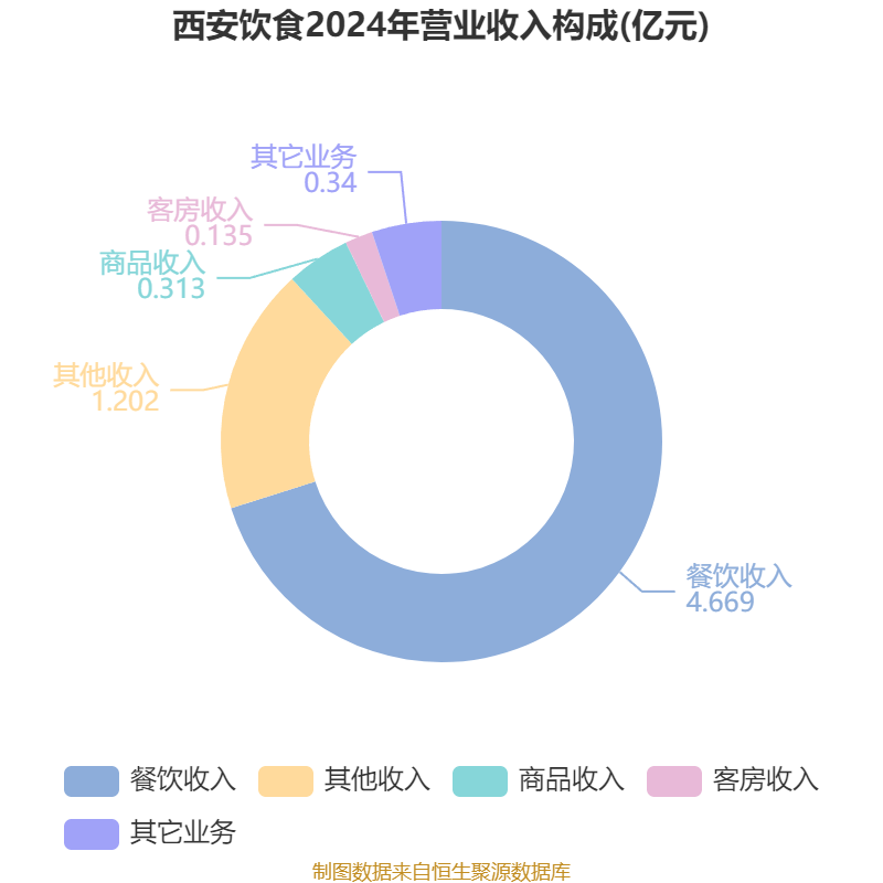 西安飲食：2025年上半年凈利潤同比減虧547.94萬元