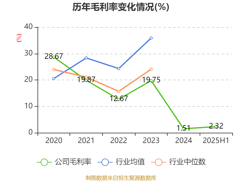 西安飲食：2025年上半年凈利潤同比減虧547.94萬元