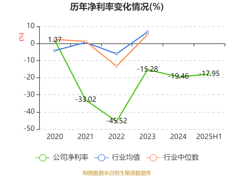 西安飲食：2025年上半年凈利潤同比減虧547.94萬元
