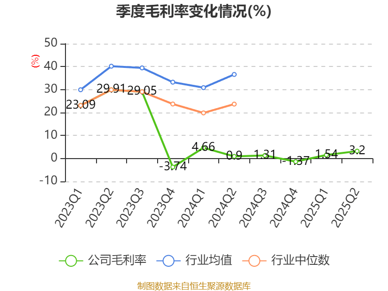 西安飲食：2025年上半年凈利潤同比減虧547.94萬元