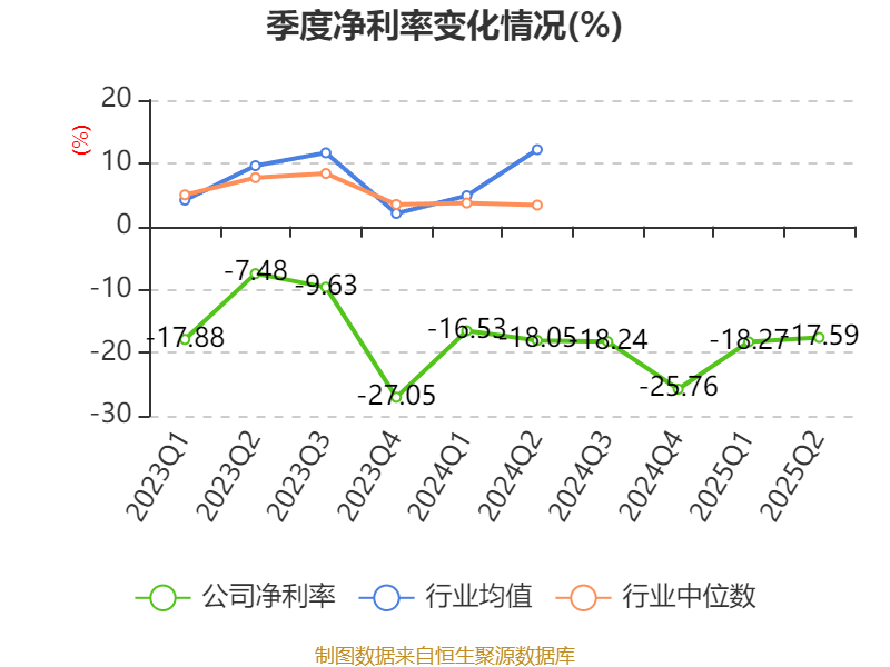 西安飲食：2025年上半年凈利潤同比減虧547.94萬元