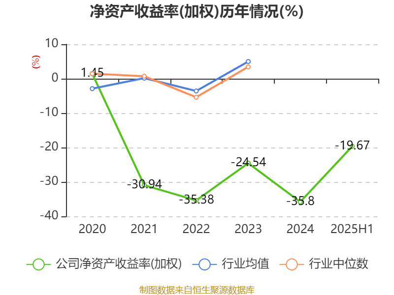 西安飲食：2025年上半年凈利潤同比減虧547.94萬元