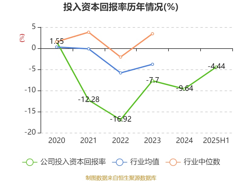 西安飲食：2025年上半年凈利潤同比減虧547.94萬元
