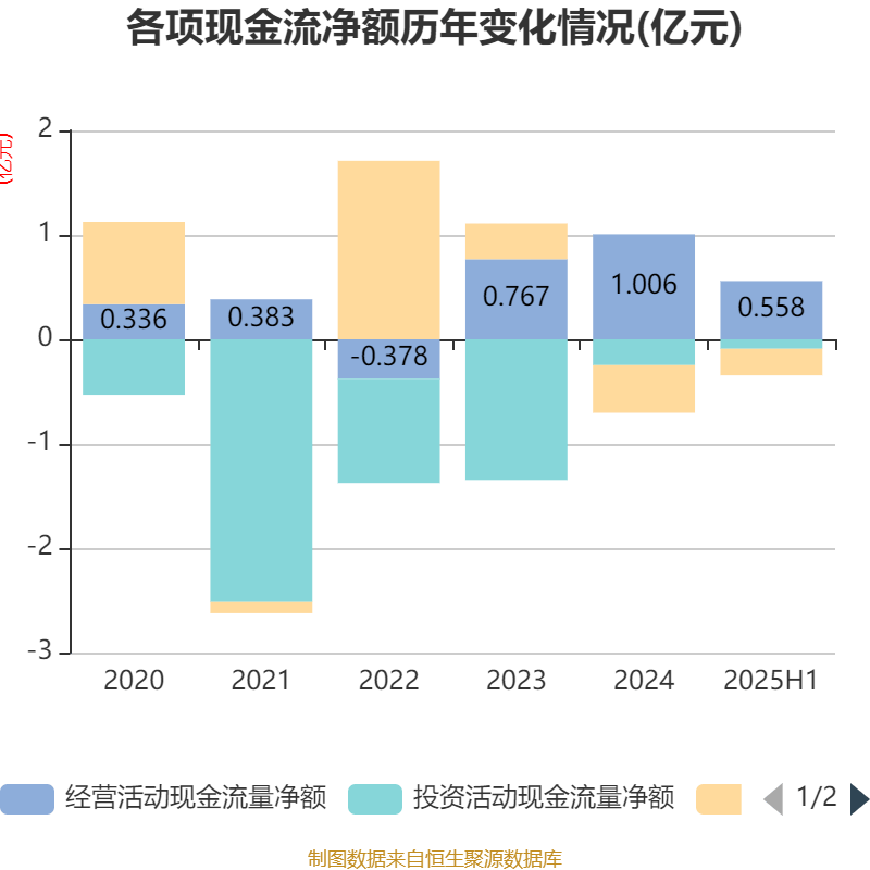 西安飲食：2025年上半年凈利潤同比減虧547.94萬元