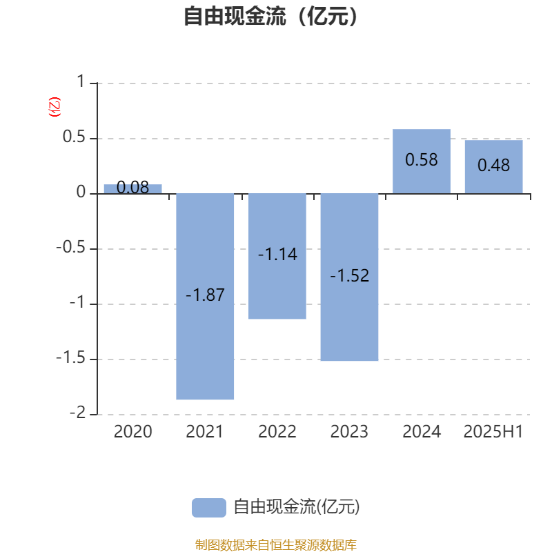西安飲食：2025年上半年凈利潤同比減虧547.94萬元