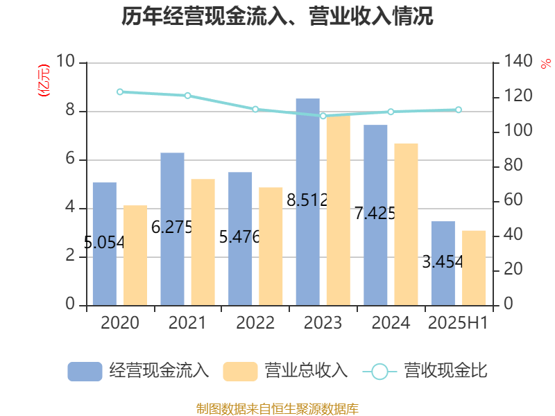 西安飲食：2025年上半年凈利潤同比減虧547.94萬元
