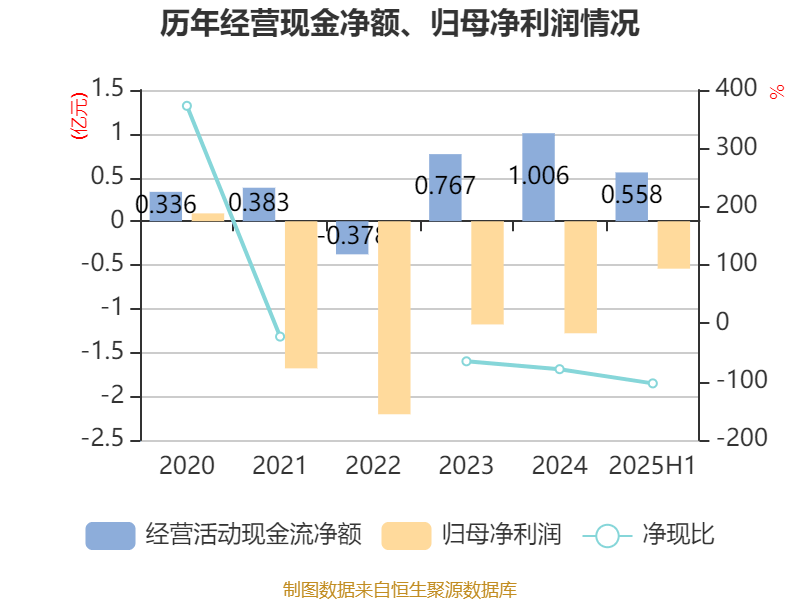 西安飲食：2025年上半年凈利潤同比減虧547.94萬元