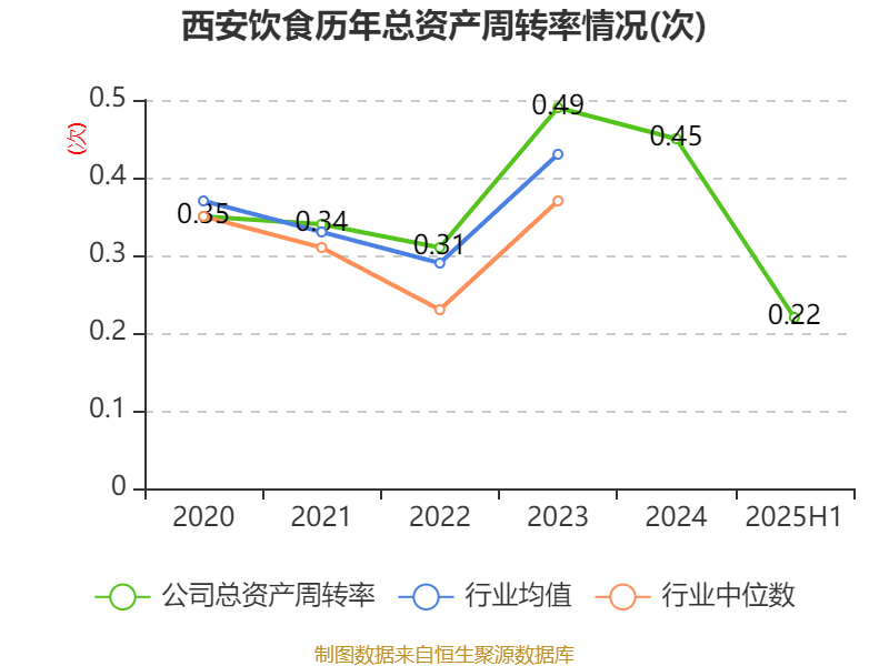 西安飲食：2025年上半年凈利潤同比減虧547.94萬元