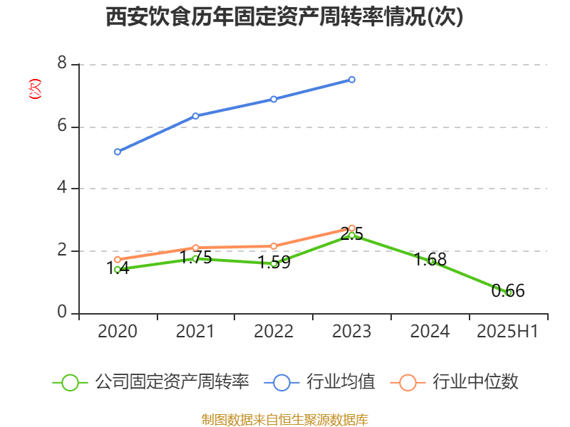 西安飲食：2025年上半年凈利潤同比減虧547.94萬元