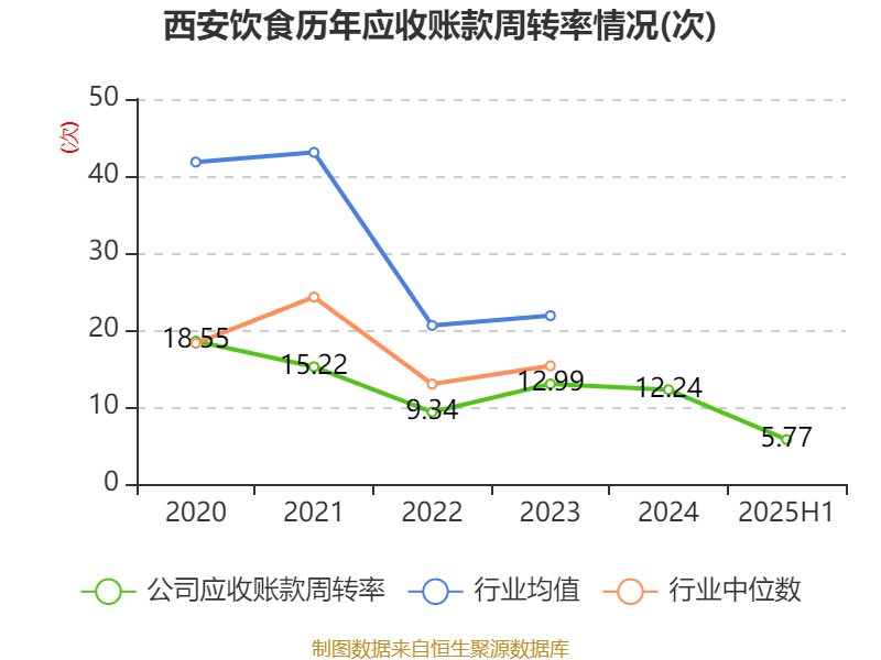 西安飲食：2025年上半年凈利潤同比減虧547.94萬元