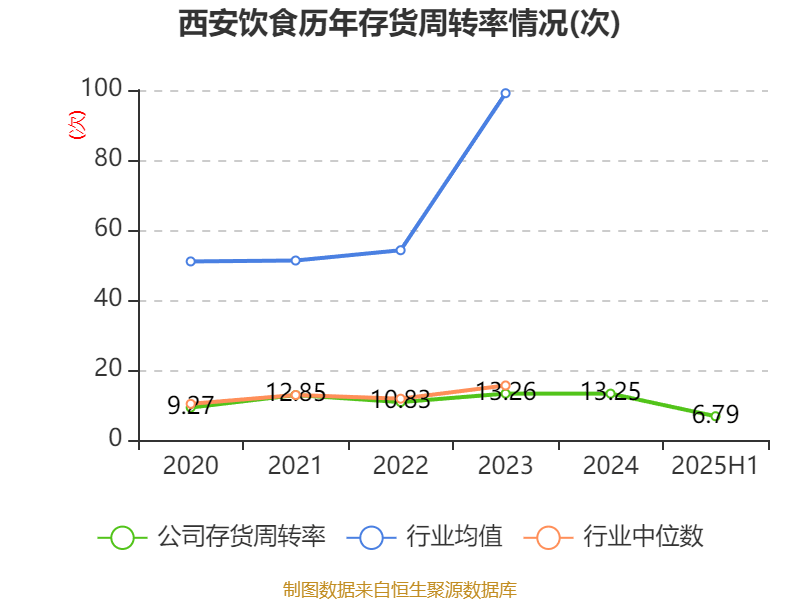 西安飲食：2025年上半年凈利潤同比減虧547.94萬元
