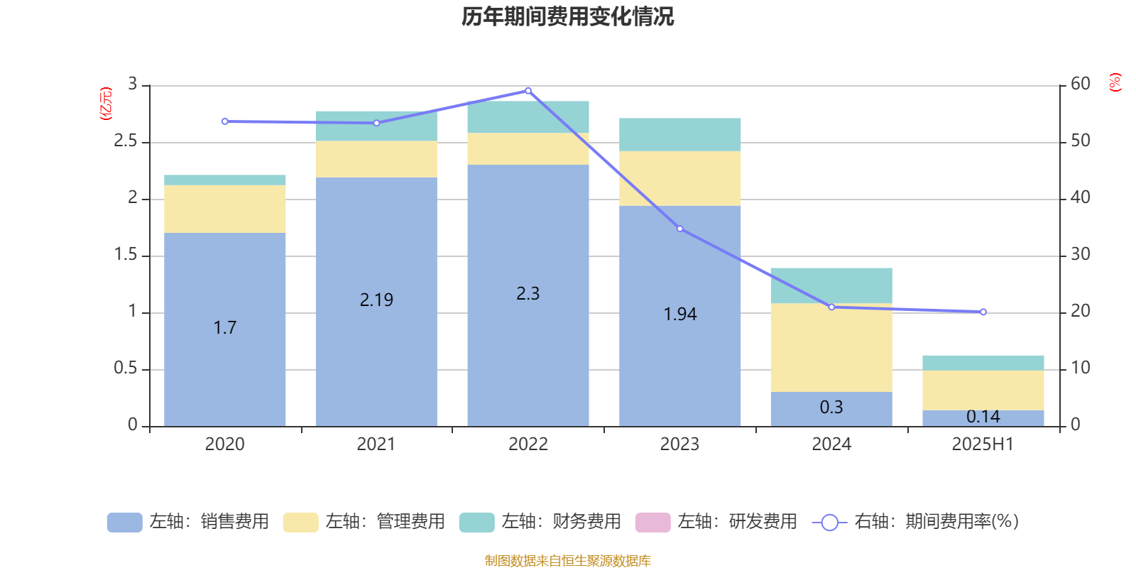 西安飲食：2025年上半年凈利潤同比減虧547.94萬元