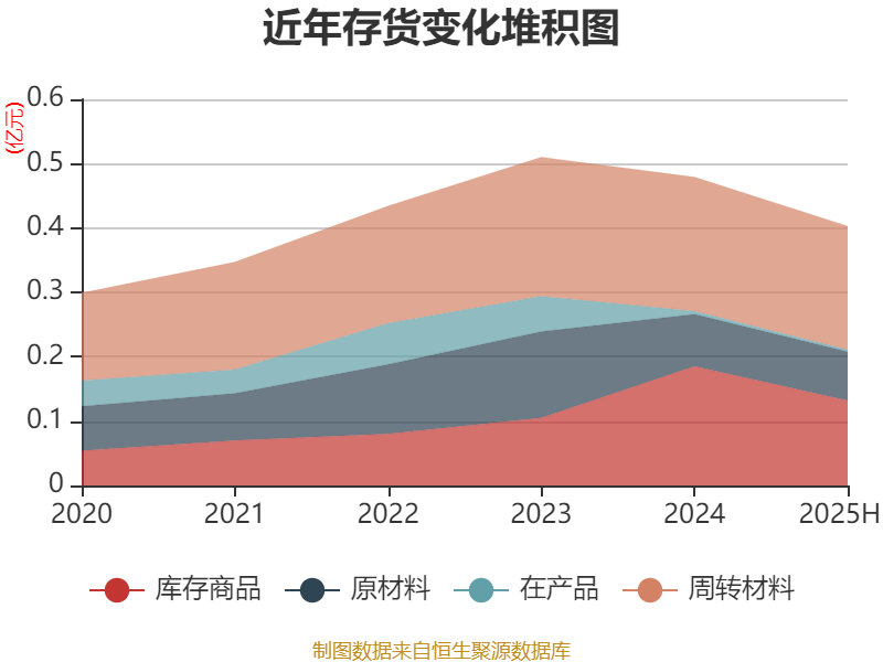 西安飲食：2025年上半年凈利潤同比減虧547.94萬元