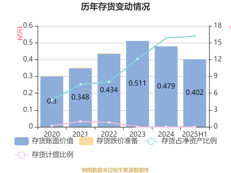 西安飲食：2025年上半年凈利潤同比減虧547.94萬元