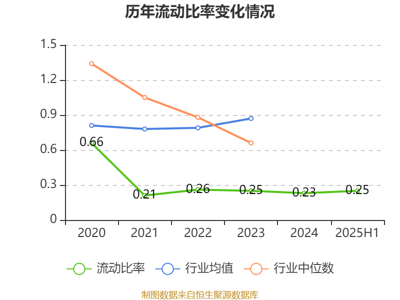 西安飲食：2025年上半年凈利潤同比減虧547.94萬元