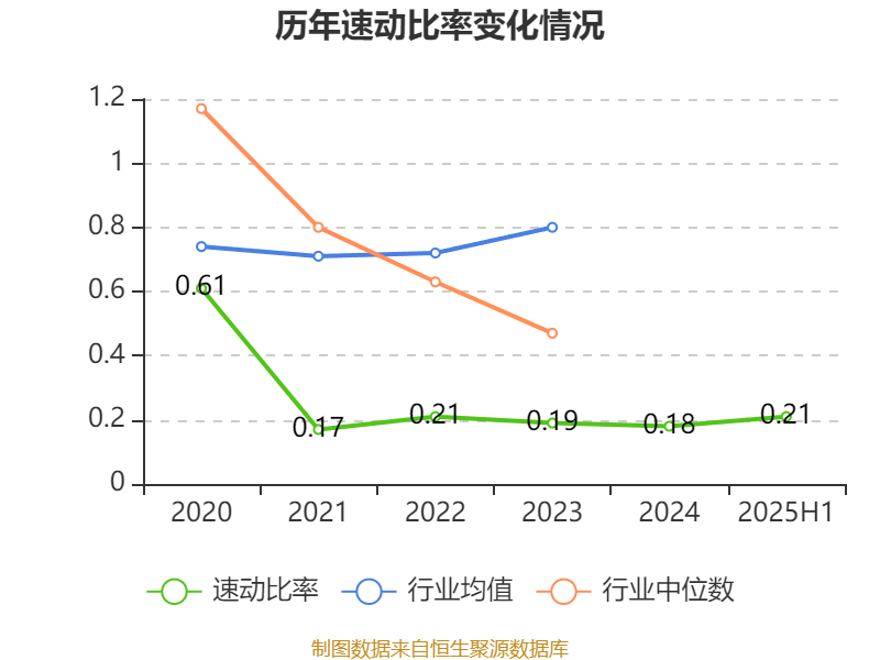 西安飲食：2025年上半年凈利潤同比減虧547.94萬元