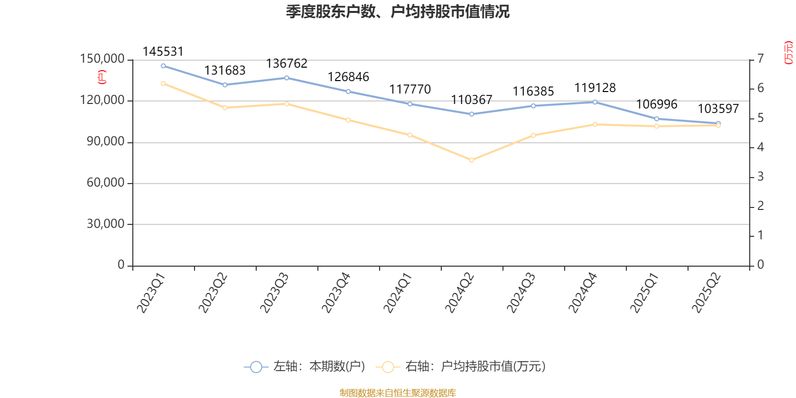 西安飲食：2025年上半年凈利潤同比減虧547.94萬元