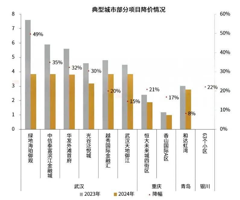 物業(yè)費，全國大跳水