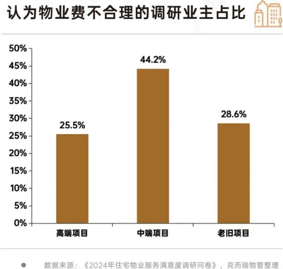 物業(yè)費，全國大跳水