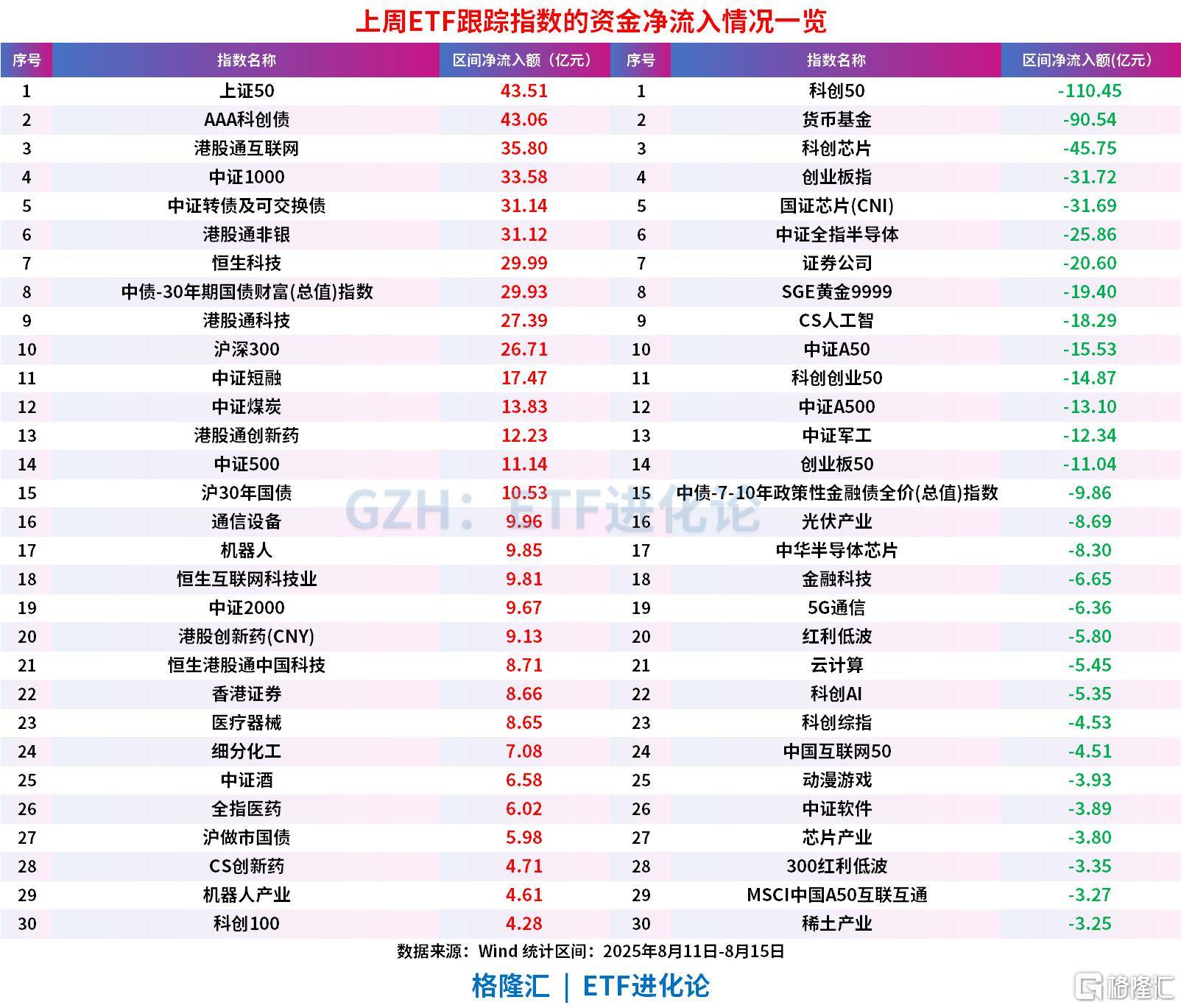 A股沖擊3700點的上周，股票ETF凈流出近100億，科創(chuàng)50、科創(chuàng)芯片、創(chuàng)業(yè)板指遭資金獲利了結(jié)