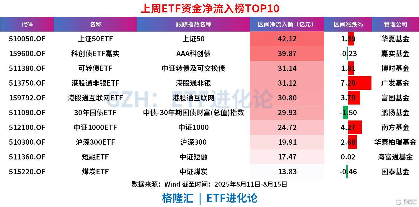 A股沖擊3700點的上周，股票ETF凈流出近100億，科創(chuàng)50、科創(chuàng)芯片、創(chuàng)業(yè)板指遭資金獲利了結(jié)