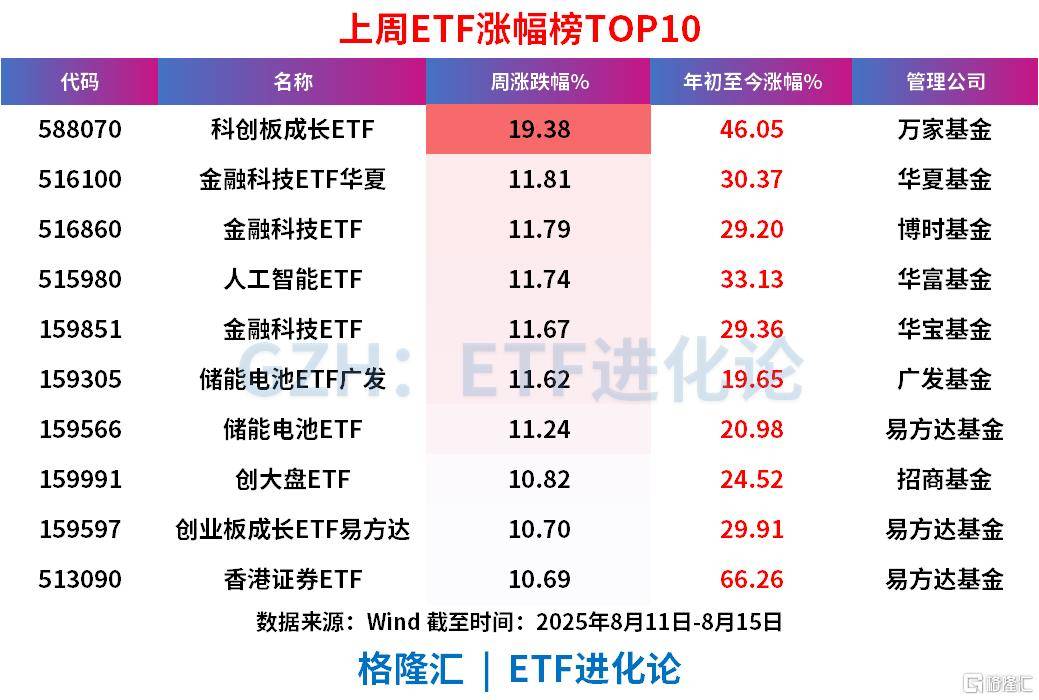 A股沖擊3700點的上周，股票ETF凈流出近100億，科創(chuàng)50、科創(chuàng)芯片、創(chuàng)業(yè)板指遭資金獲利了結(jié)