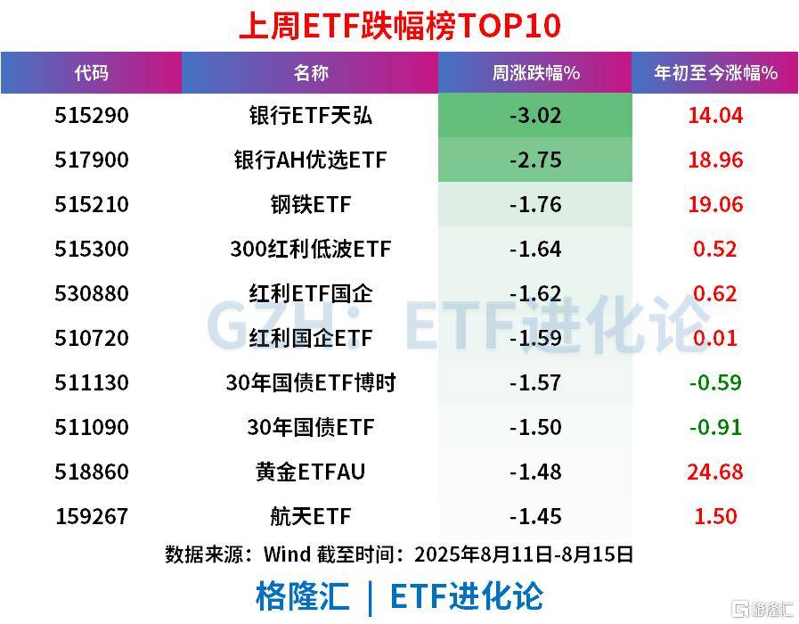 A股沖擊3700點的上周，股票ETF凈流出近100億，科創(chuàng)50、科創(chuàng)芯片、創(chuàng)業(yè)板指遭資金獲利了結(jié)