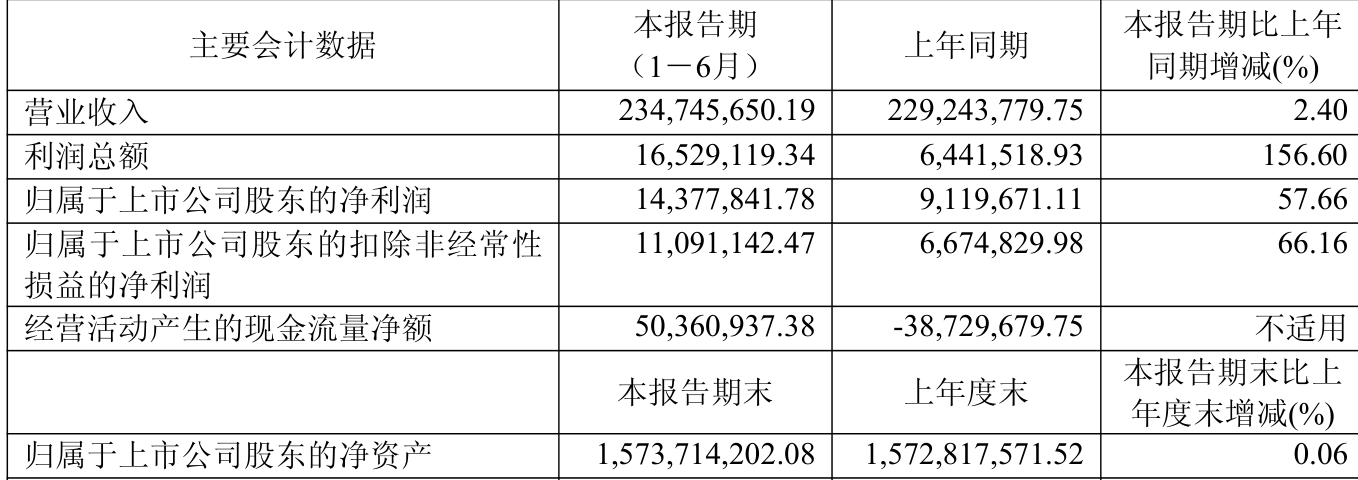 盛景微：2025年上半年凈利潤1437.78萬元 同比增長57.66%