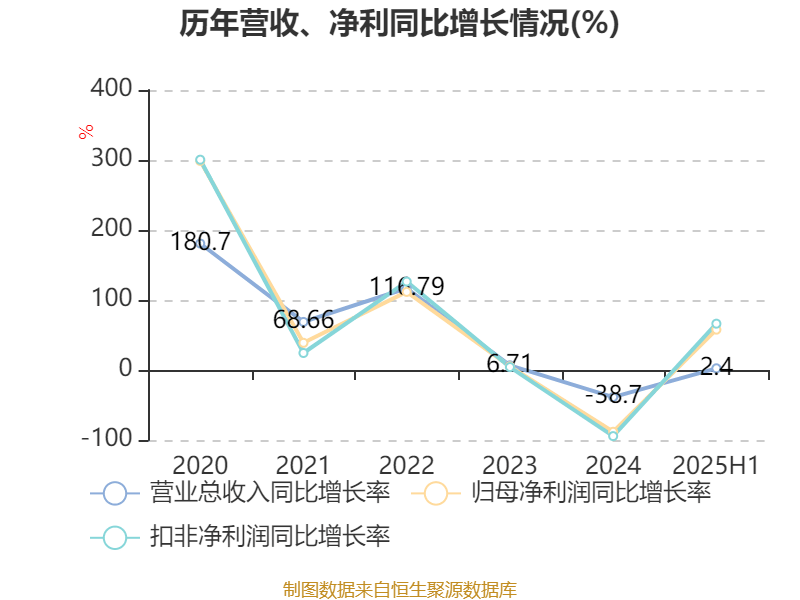盛景微：2025年上半年凈利潤1437.78萬元 同比增長57.66%