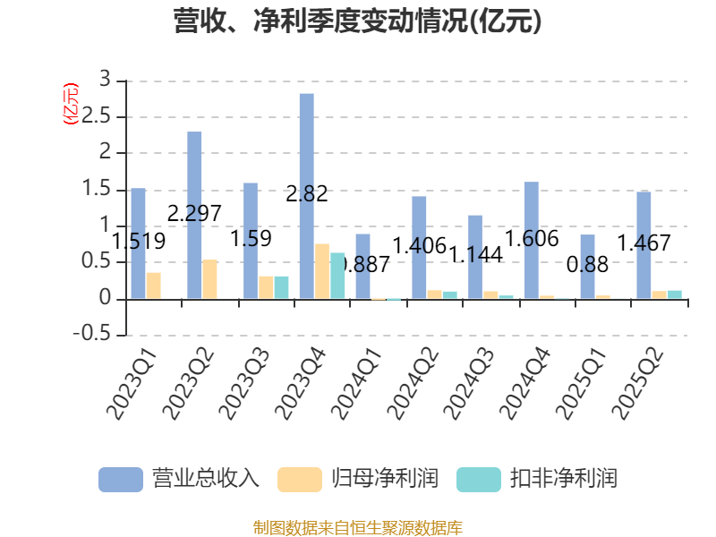 盛景微：2025年上半年凈利潤1437.78萬元 同比增長57.66%