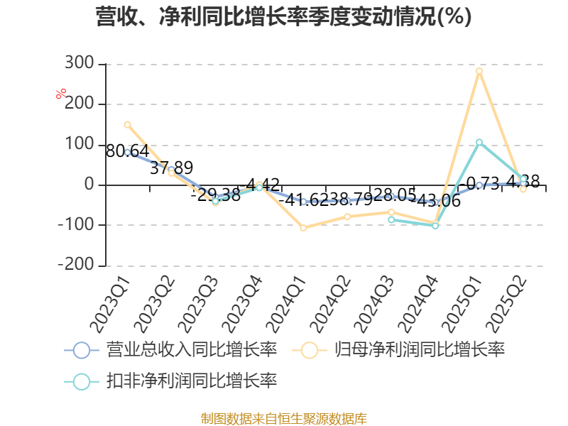 盛景微：2025年上半年凈利潤1437.78萬元 同比增長57.66%