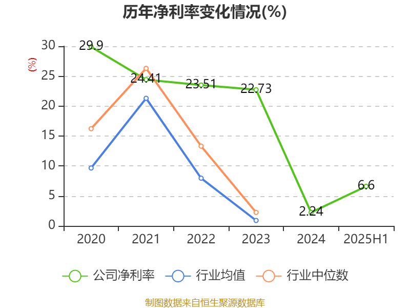 盛景微：2025年上半年凈利潤1437.78萬元 同比增長57.66%
