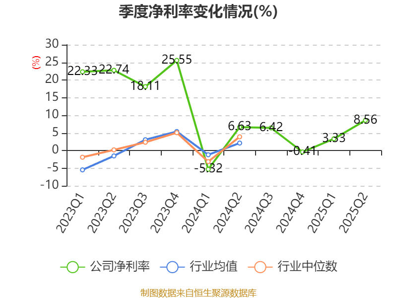 盛景微：2025年上半年凈利潤1437.78萬元 同比增長57.66%