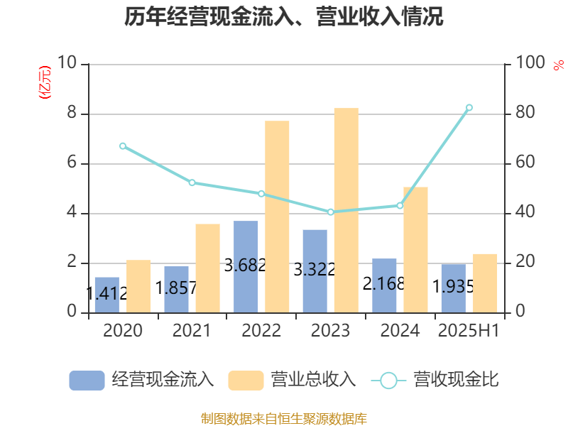 盛景微：2025年上半年凈利潤1437.78萬元 同比增長57.66%