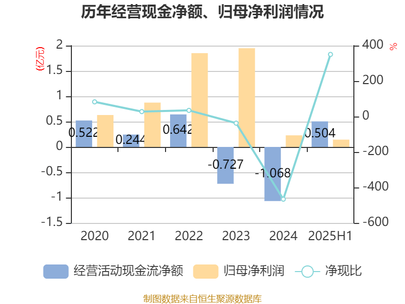 盛景微：2025年上半年凈利潤1437.78萬元 同比增長57.66%